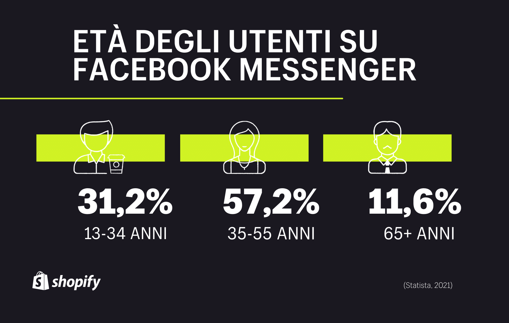 Età media utenti Facebook Messenger in Italia