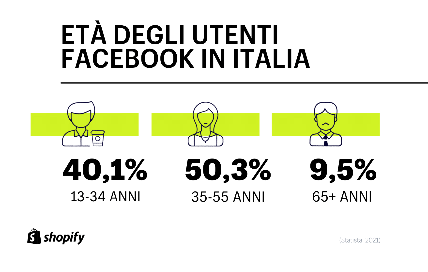 Età media utenti Facebook in Italia
