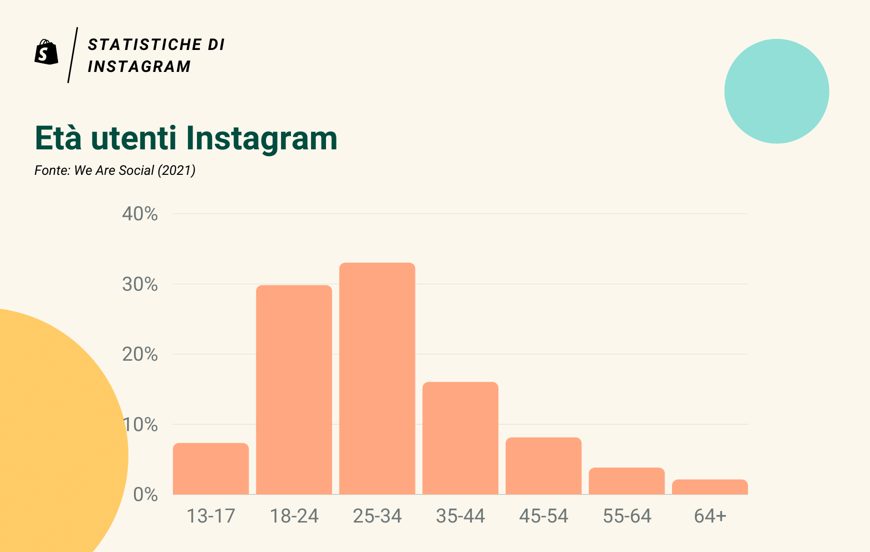 Età media utenti Instagram: oltre il 50% degli utenti è under 35