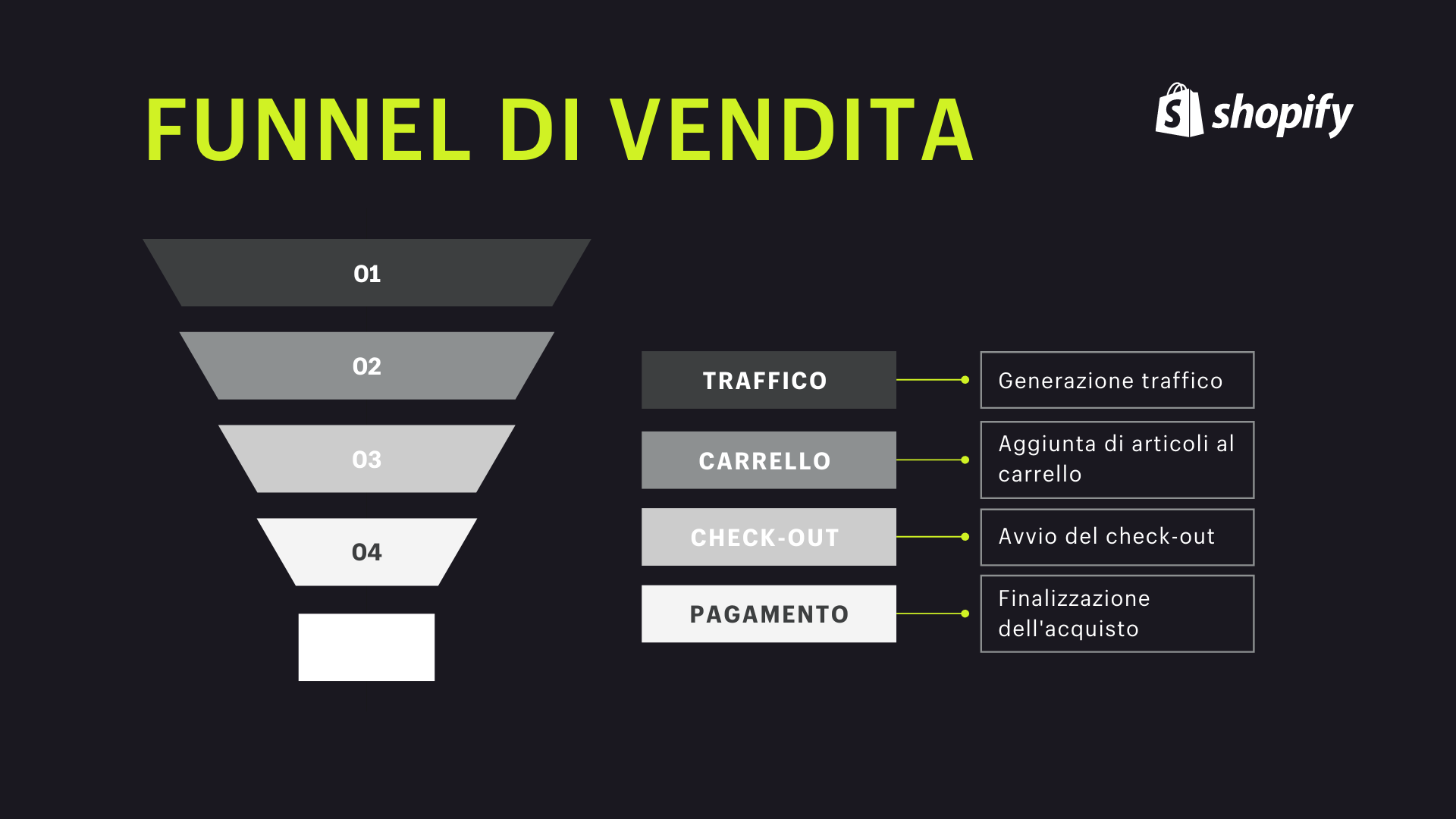 Esempio funnel di vendita