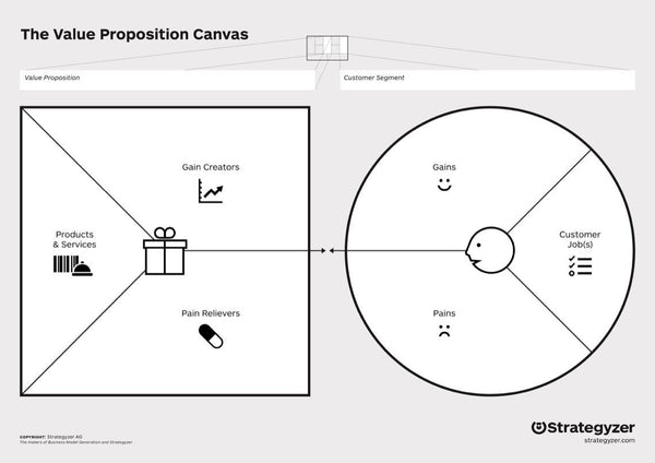 The Value Proposition Canvas, Come fare un'analisi strategica preliminare