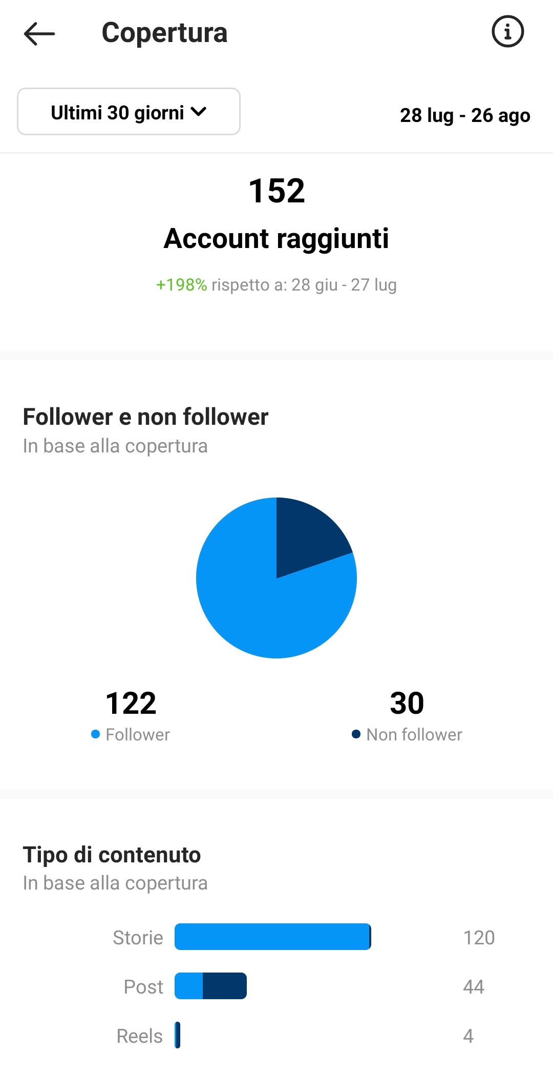 Instagram Hashtag analytics