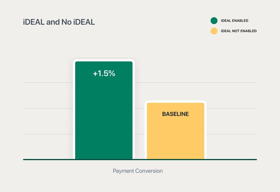 Tasso di conversione iDEAL con Shopify Payments