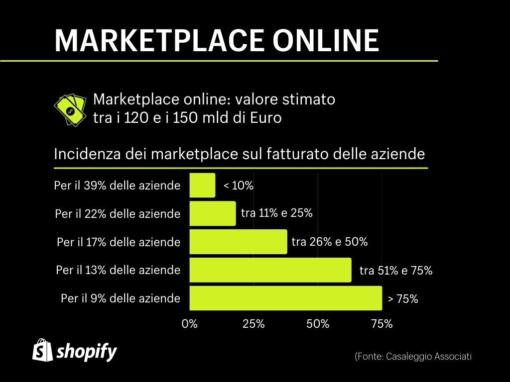 importanza marketplace online