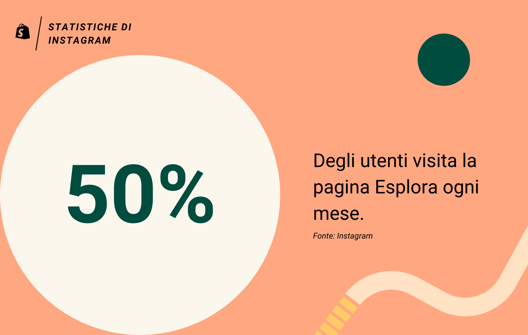 Instagram Esplora: il 50% degli utenti visita questa sezione almeno una volta al mese