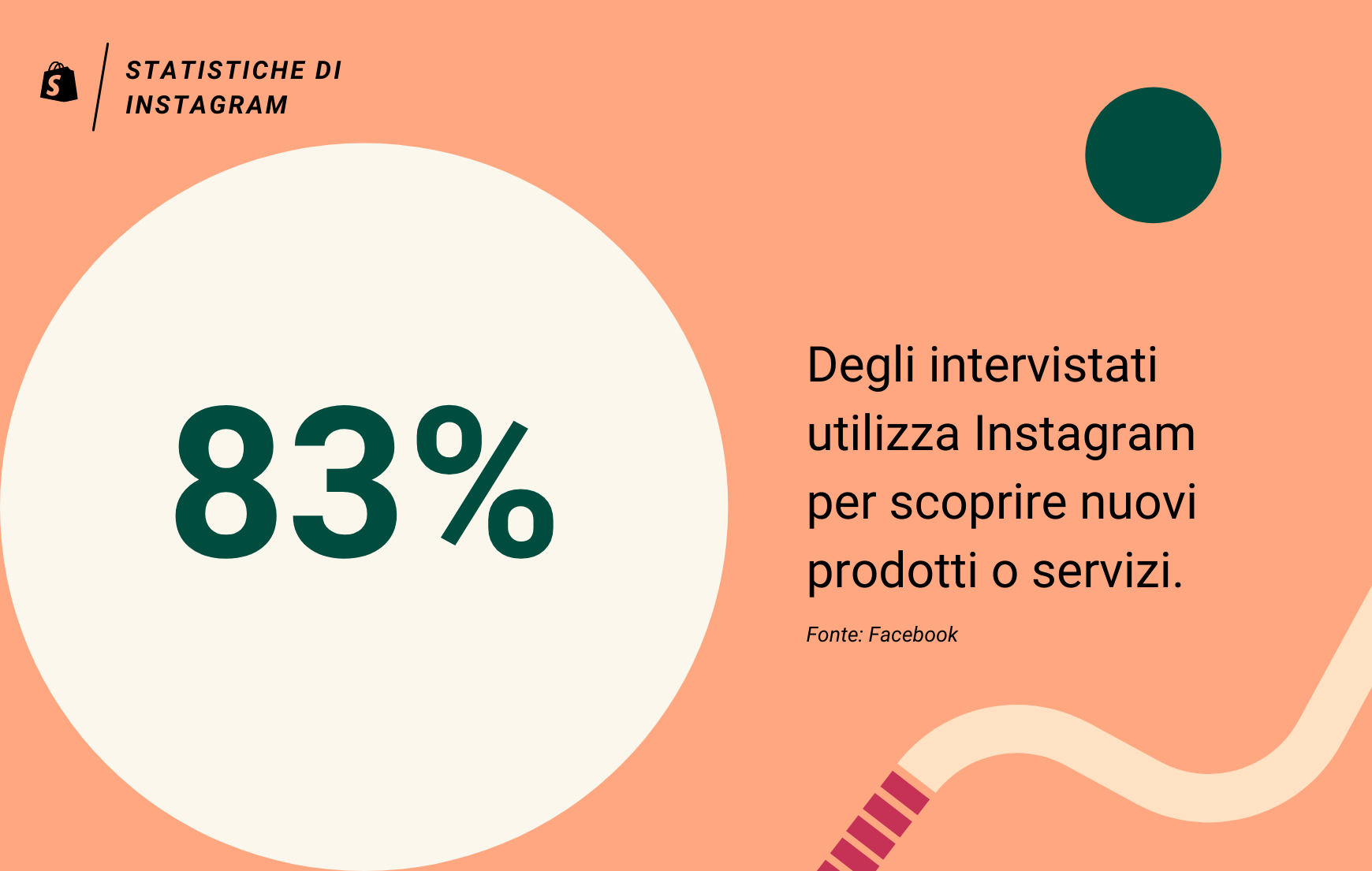 Statistiche Instagram: l'83% degli intervistati usa Instagram per scoprire nuovi prodotti