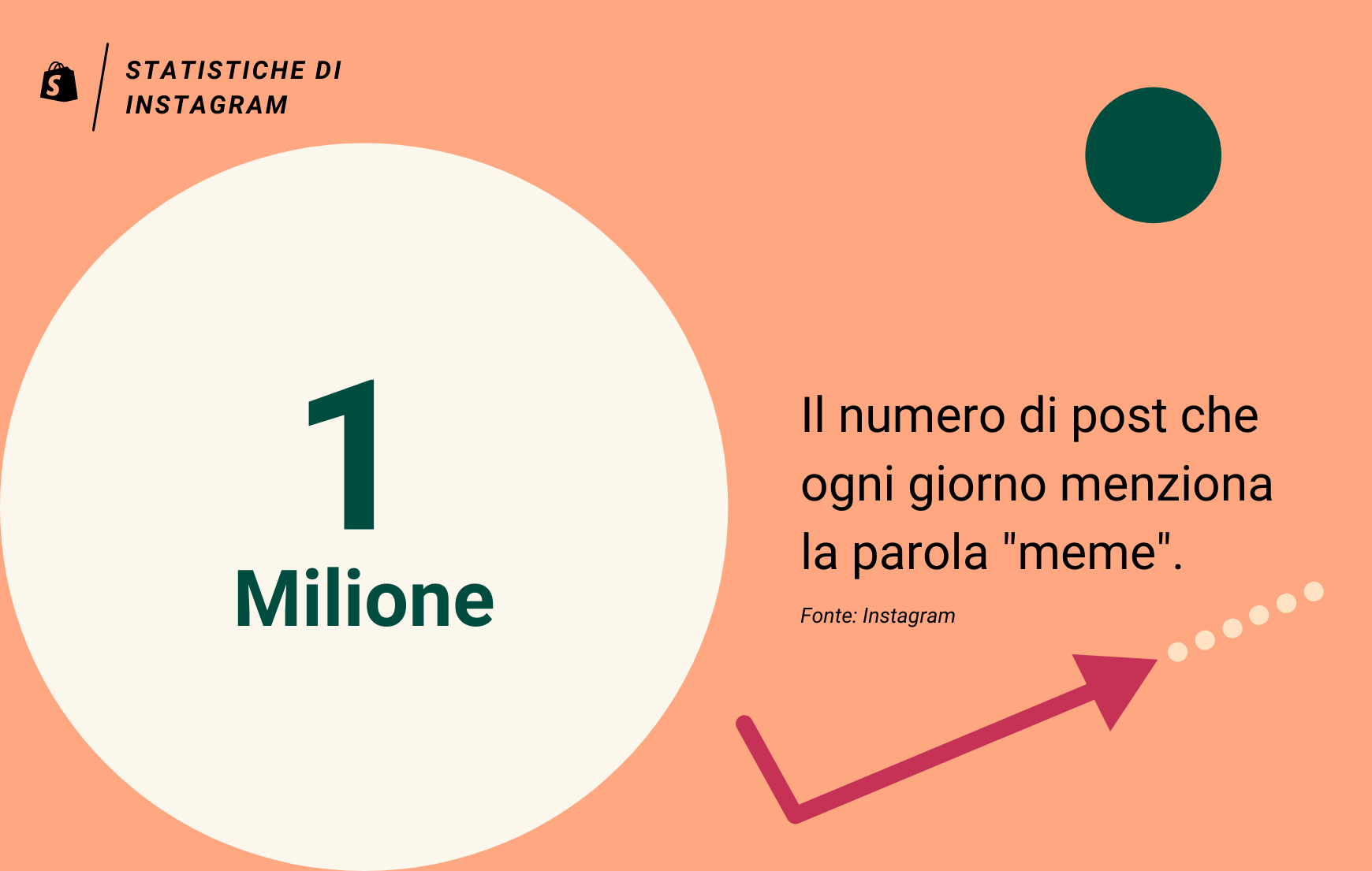 Statistiche Instagram: ogni giorno vengono pubblicati 1 milione di meme su Instagram