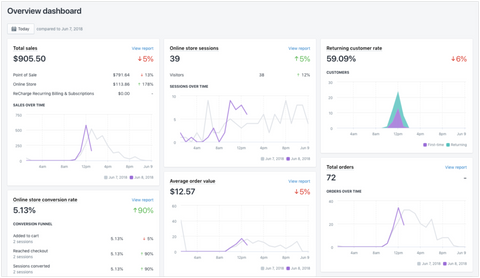 shopify analytics