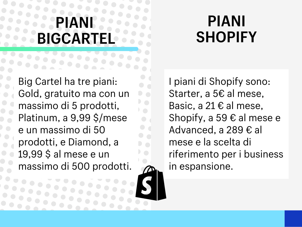 piani shopify vs bigcartel