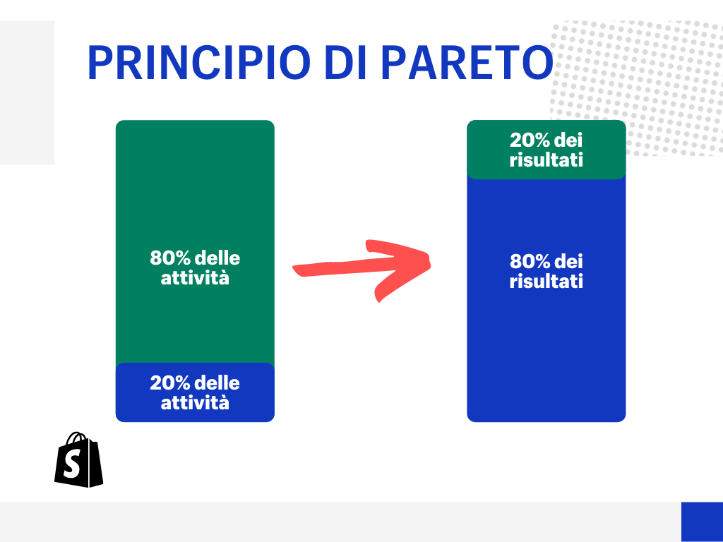 Schema grafico del principio di Pareto