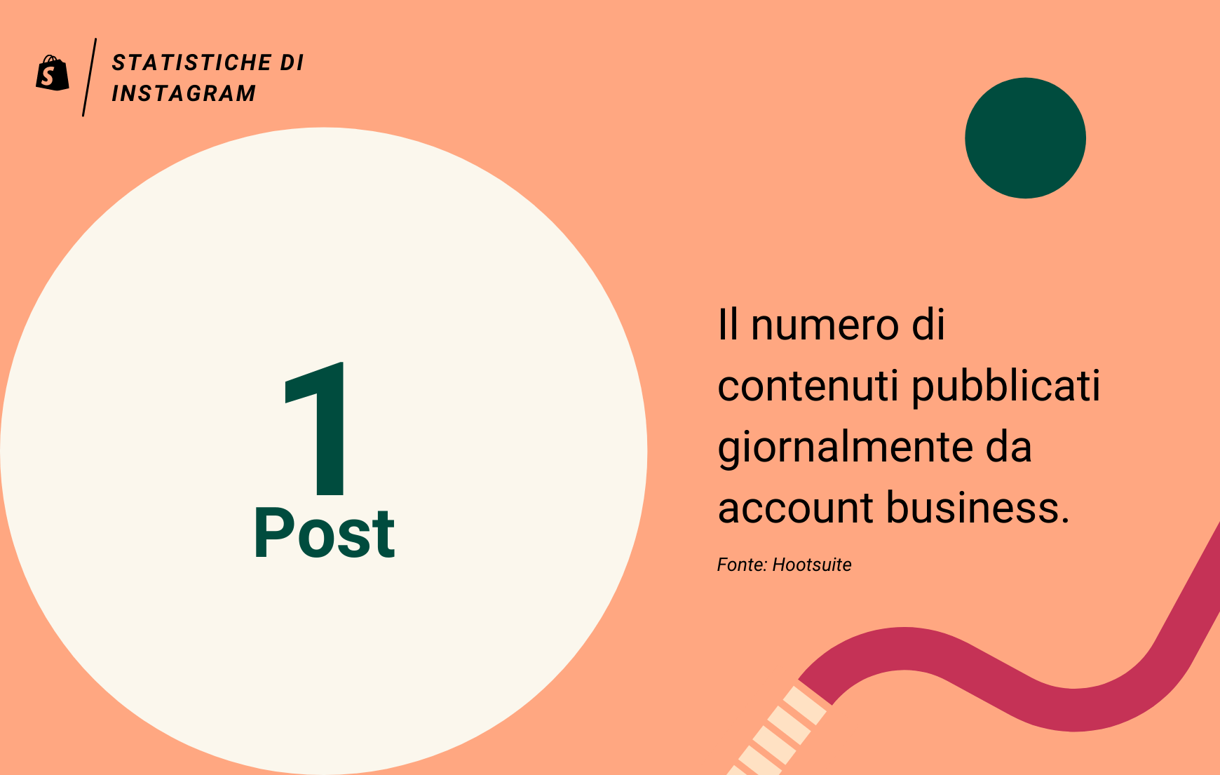 Quanto pubblicare su Instagram: 1 post al giorno per account business in media