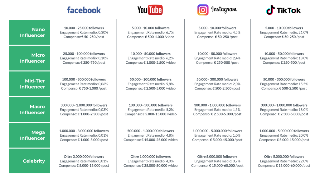 quanto guadagna un influencer