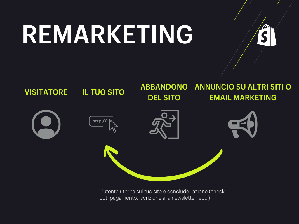 Schema che mostra come funziona il remarketing