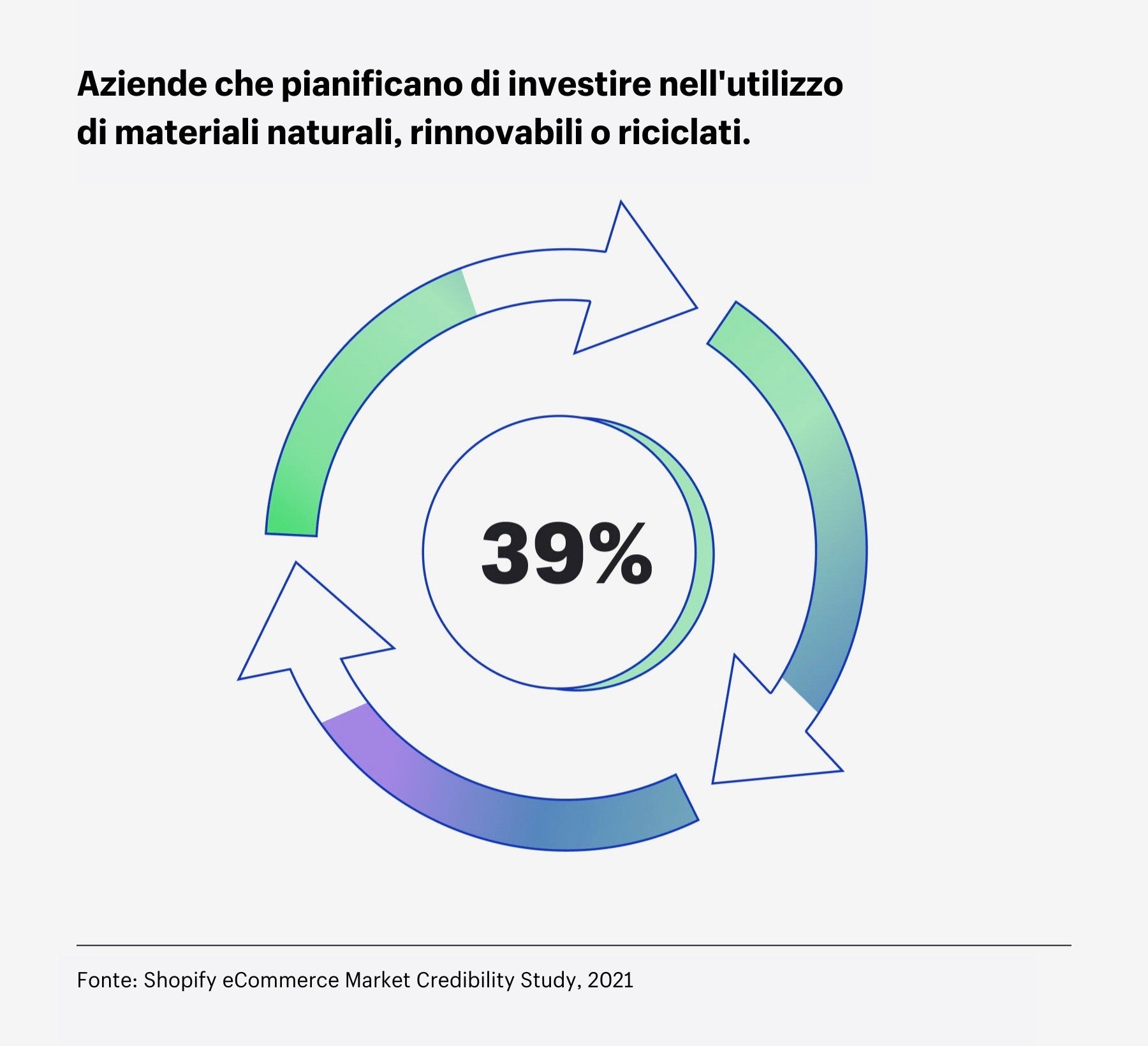 Aziende che pianificano di investire nell'utilizzo di materiali naturali, rinnovabili o riciclati.