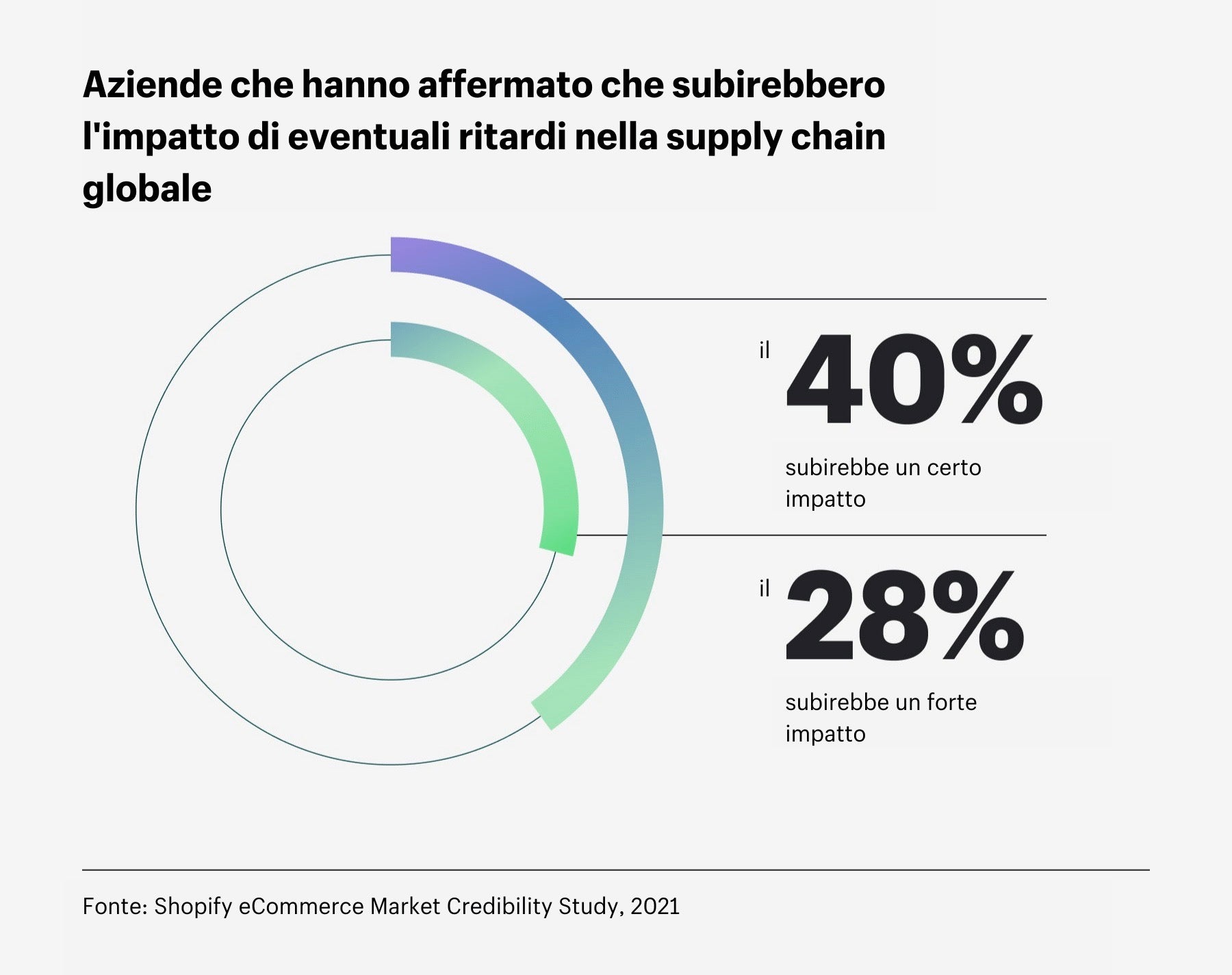 Aziende che hanno affermato che subirebbero l'impatto di eventuali ritardi nella supply chain globale