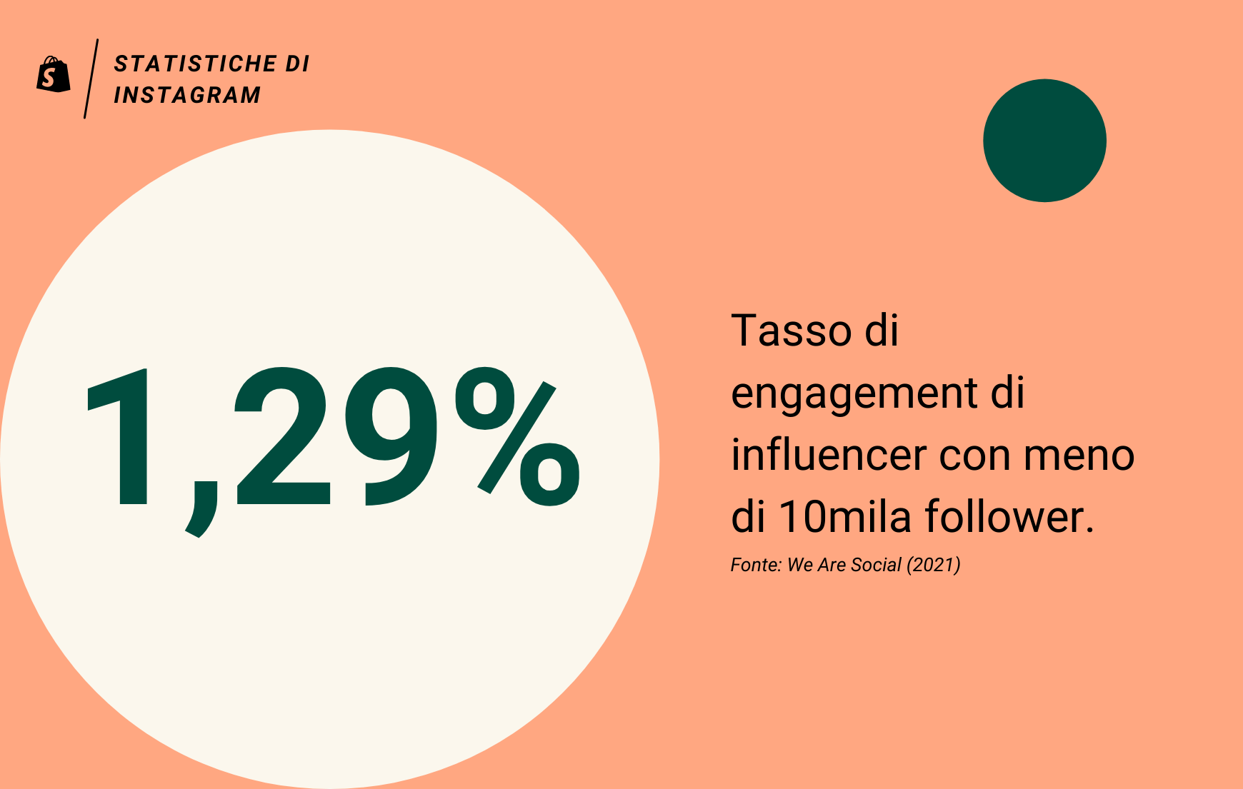 Tasso di engagement Instagram: 1,29% per account con meno di 10mila follower