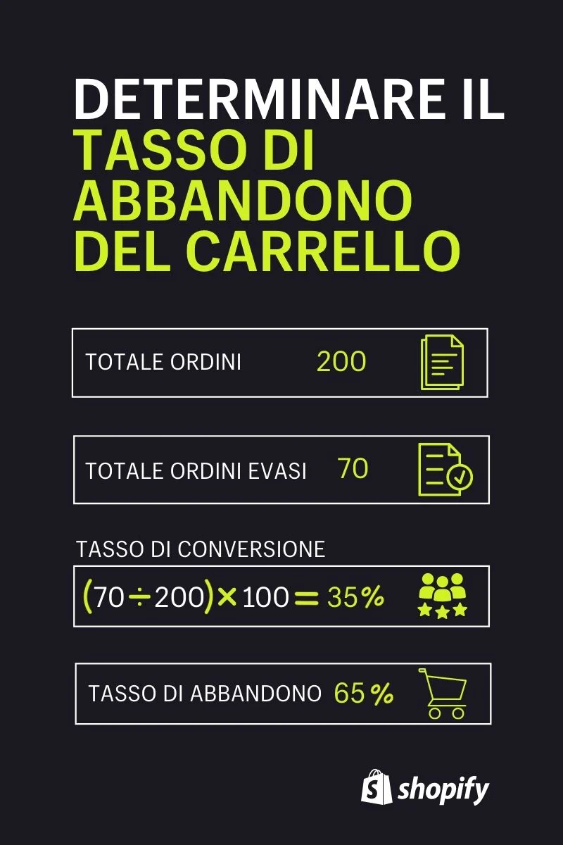 tasso abbandono carrello ecommerce