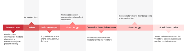 Tempi diritto di reso