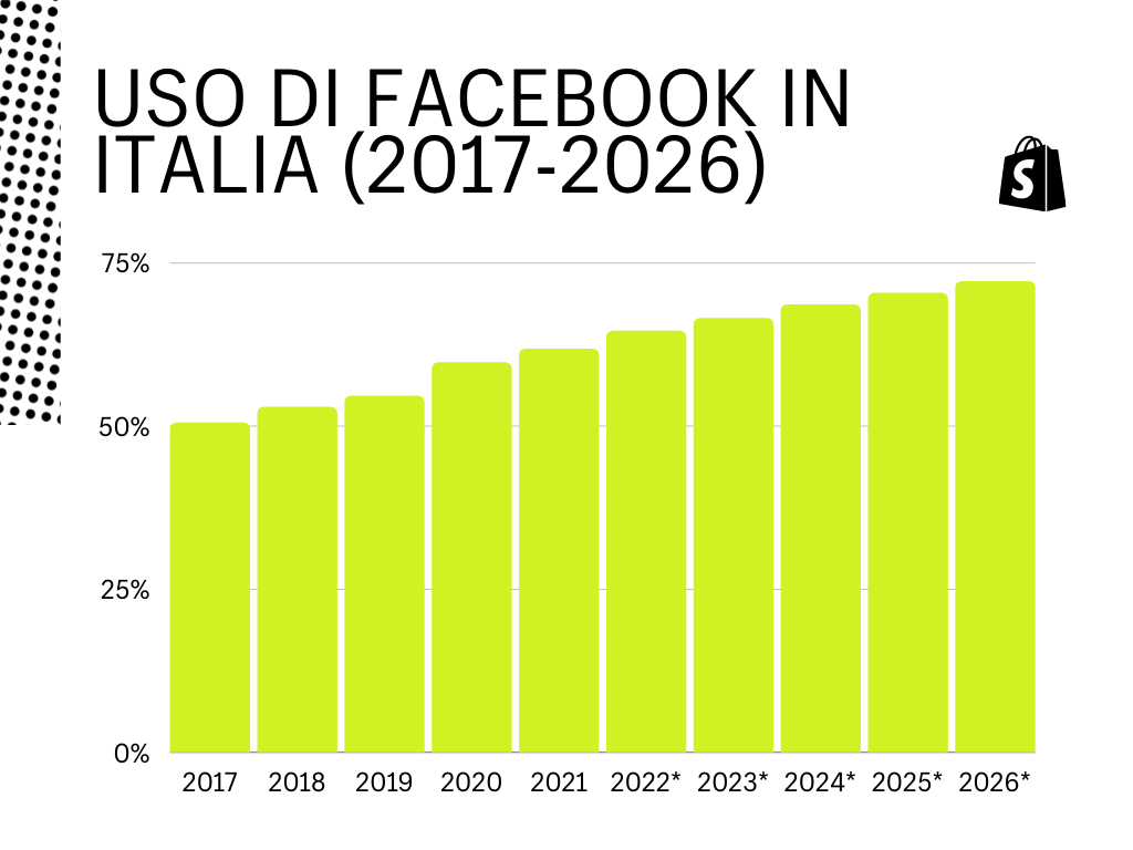 Uso di Facebook in Italia: proiezione dati 2017-2026