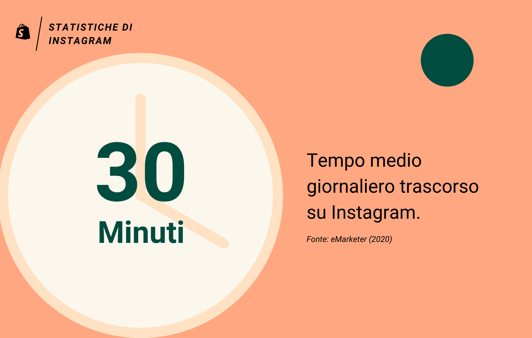 30 minuti: tempo medio trascorso su Instagram