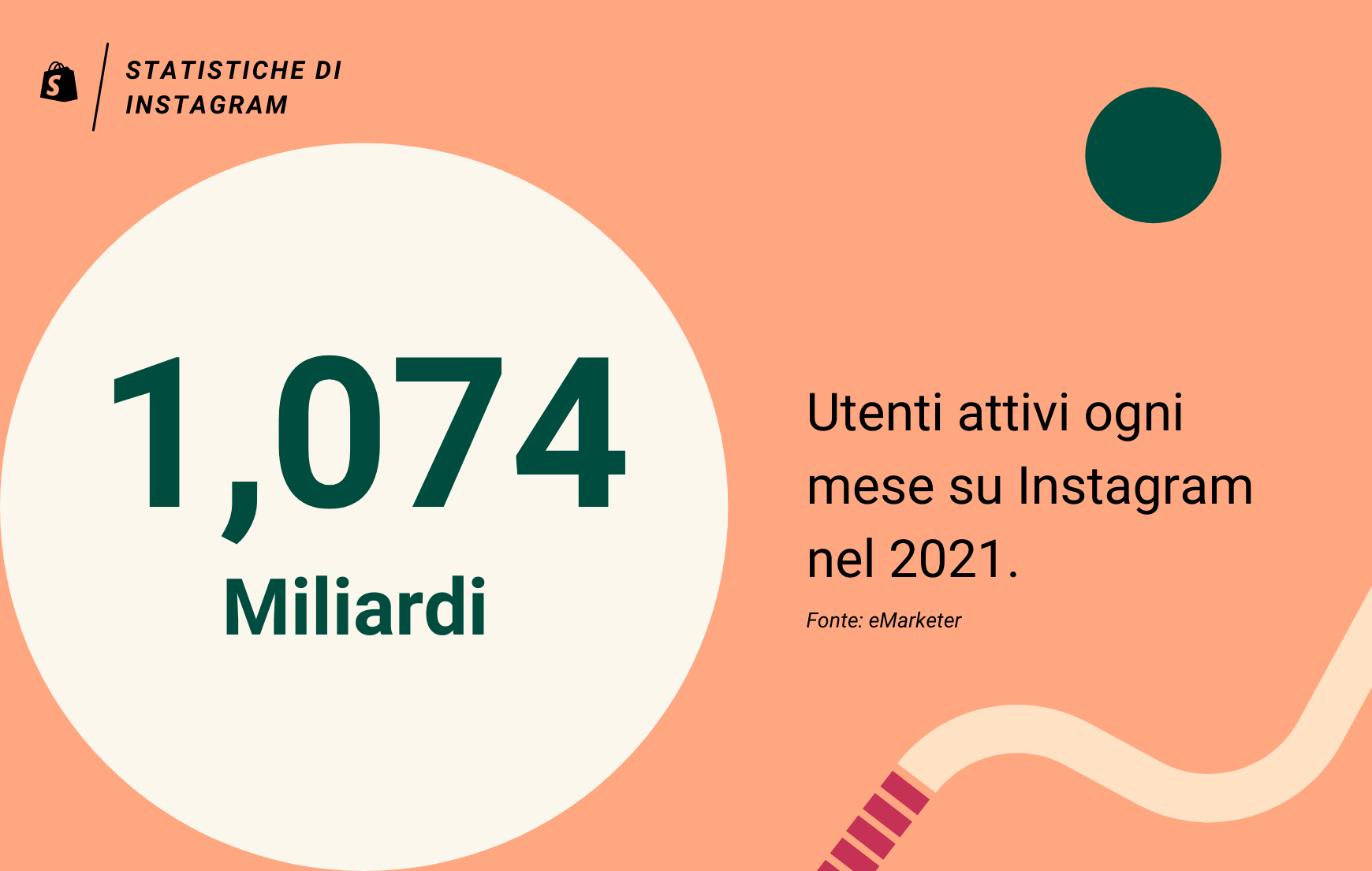 1,074 miliardi: numero di utenti attivi su Instagram nel 2021