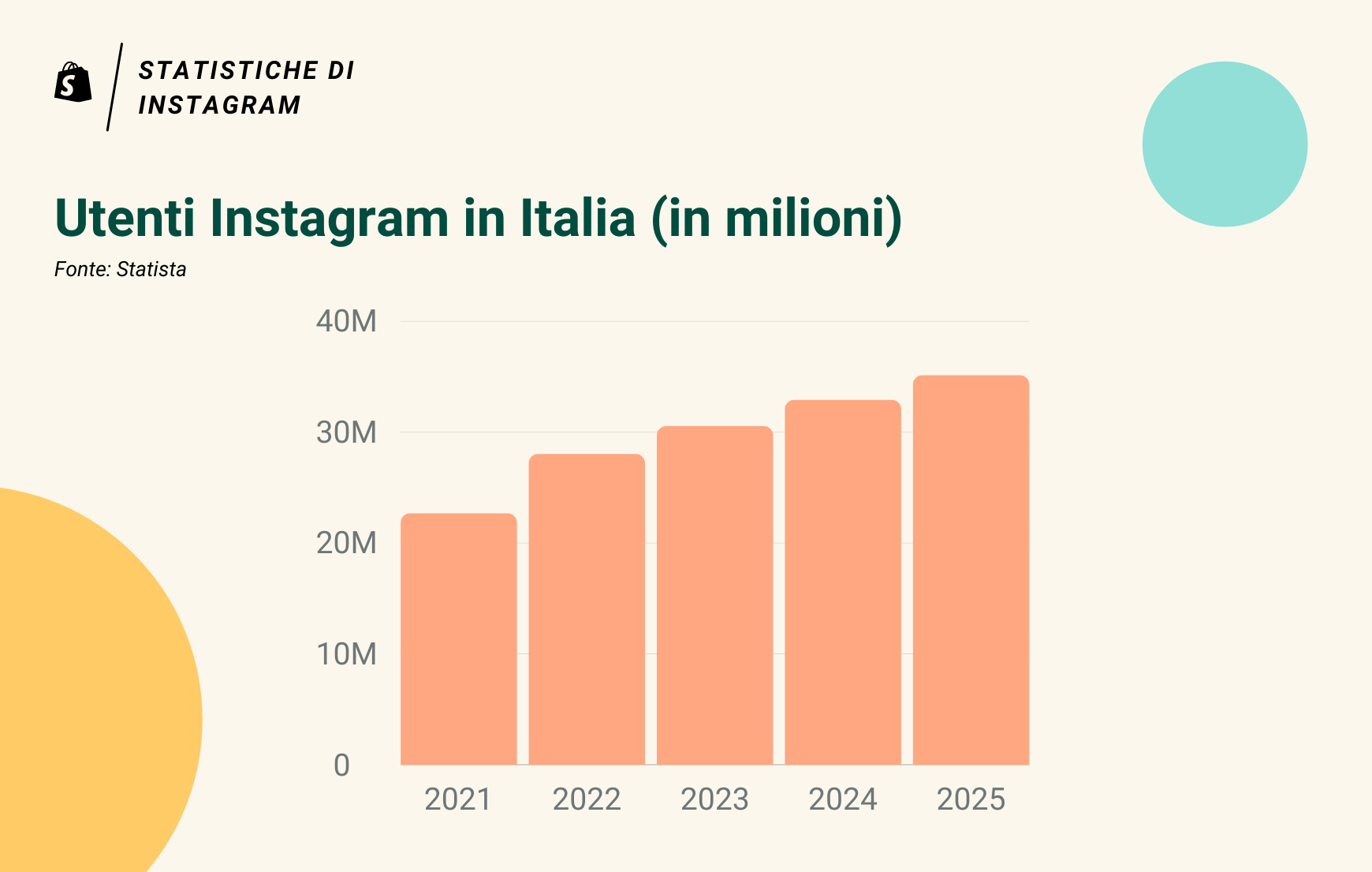 Utenti Instagram in Italia: 25 milioni nel 2021, numero in crescita nei prossimi anni