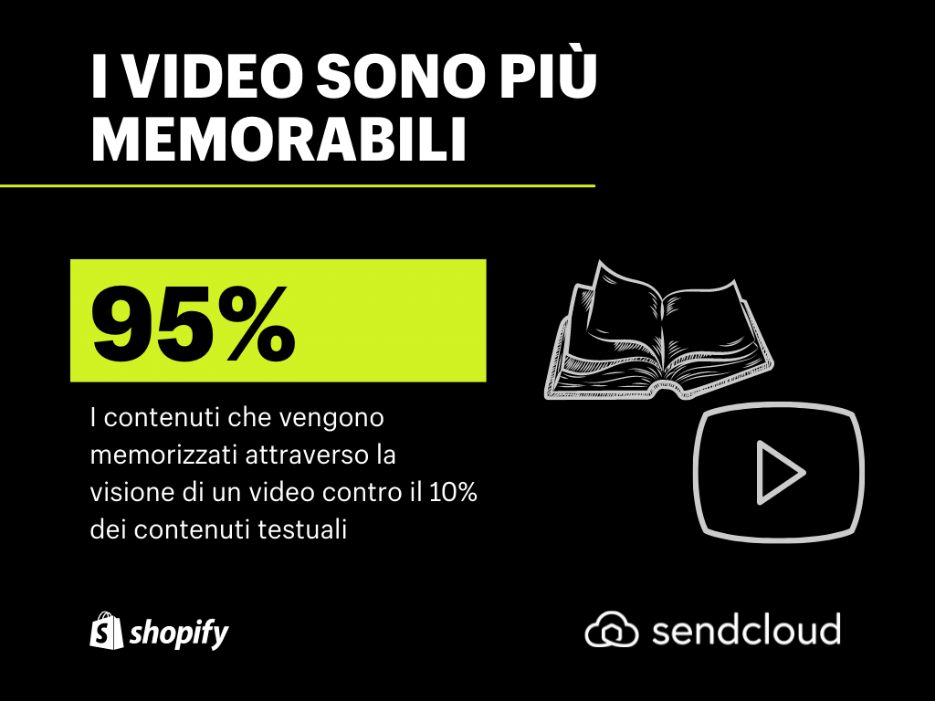 Video hanno tasso di memorizzazione del contenuto del 95%