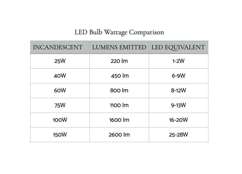 LED Bulb Wattage Comparison Chart