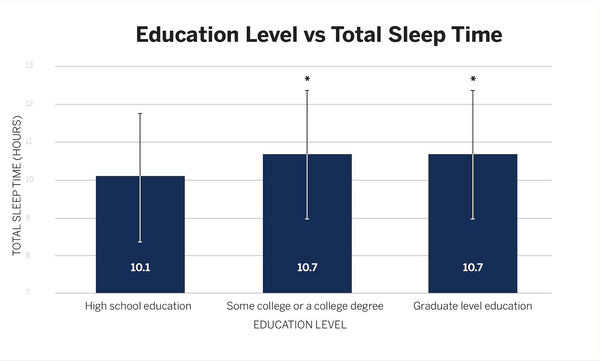 Education level vs total sleep time