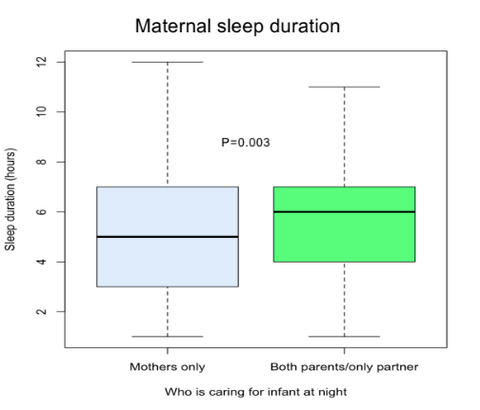 Maternal sleep duration