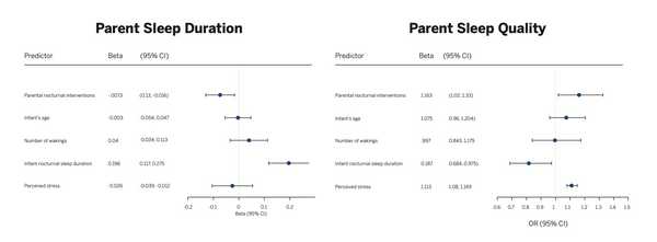 Parent Sleep Duration and Quality
