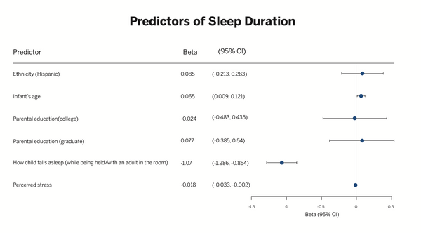 Predictors of Sleep Duration
