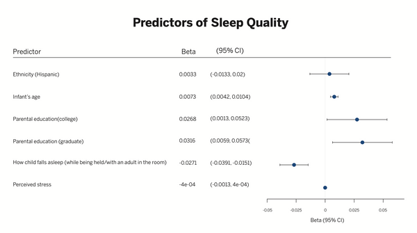 Predictors of Sleep Quality
