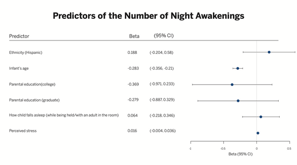 Predictors of the Number of Night Awakenings