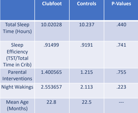 Objectively Measured Sleep Metrics in Infants and Toddlers undergoing Night-time Boots and Bar Brace Treatment for Clubfoot Compared to Age Matched Controls