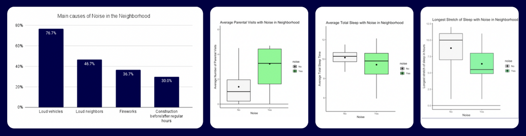 Noise and child sleep figures