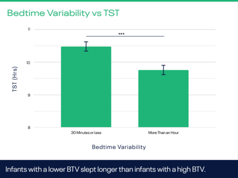 Bedtime variability vs TST