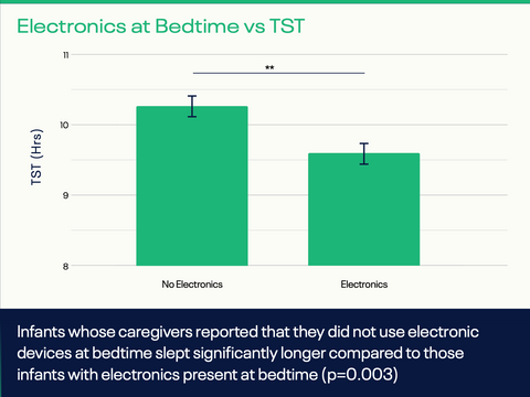 Electronics at bedtime vs TST