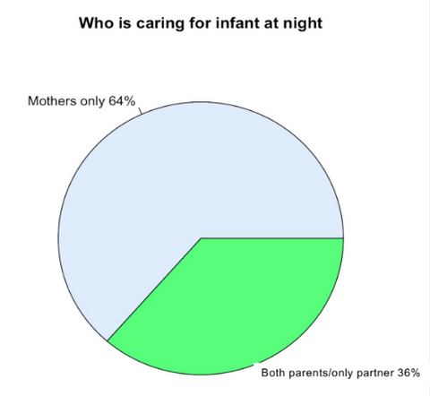 Who is caring for infant at night