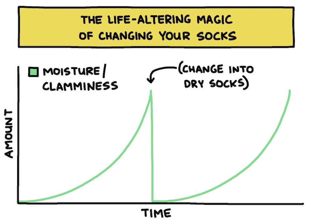 Graph showing how moisture and clamminess decrease drastically when you change your socks