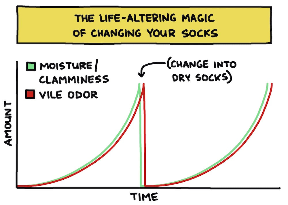 Graph showing how moisture and odor decrease drastically when you change your socks