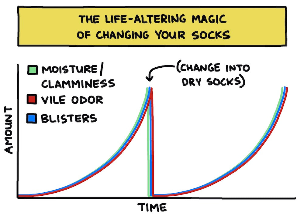 Graph showing how moisture and odor and blisters decrease drastically when you change your socks