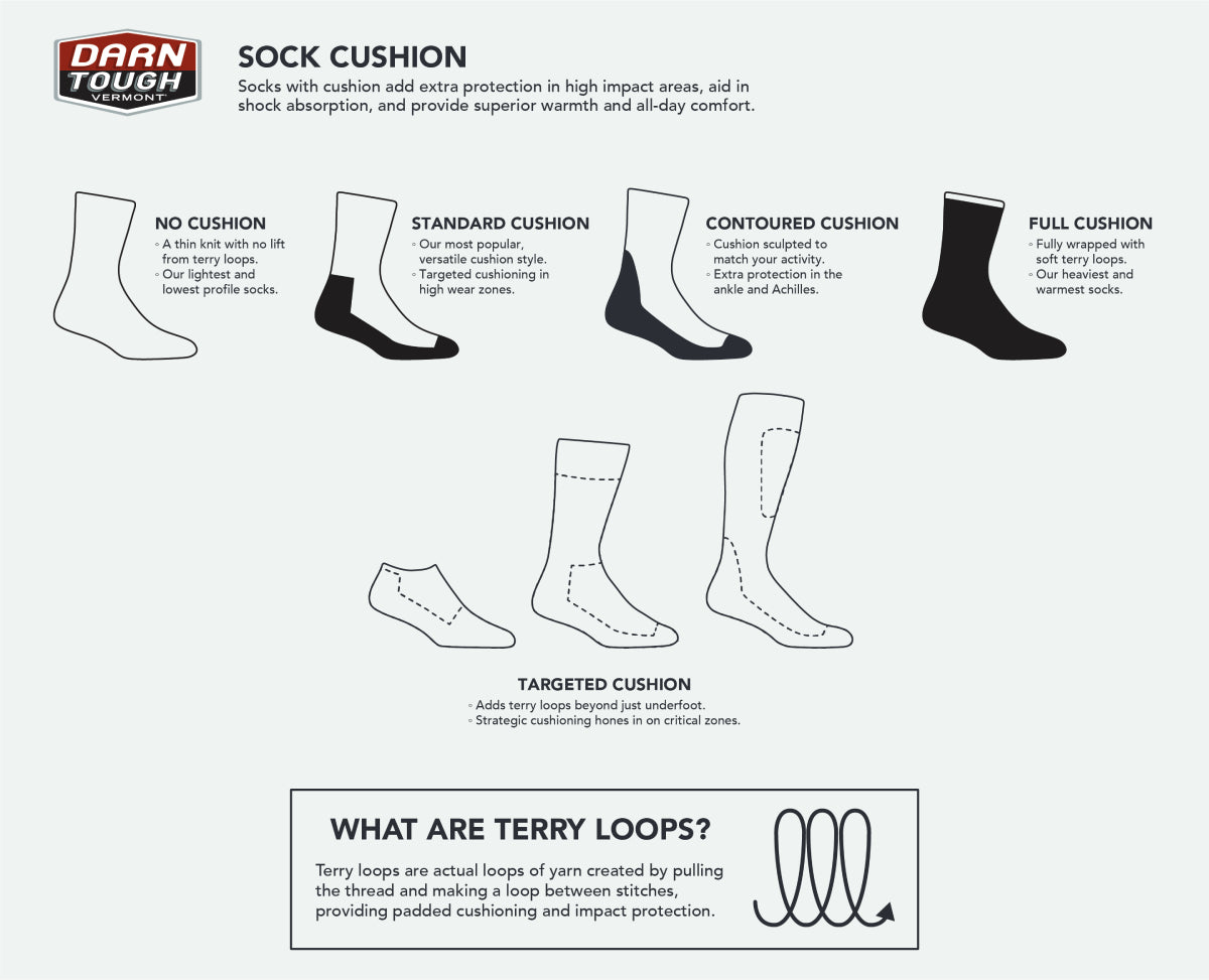 Infographic showing the different types of sock cushioning, from no cushion to targeted cushion to full cushion