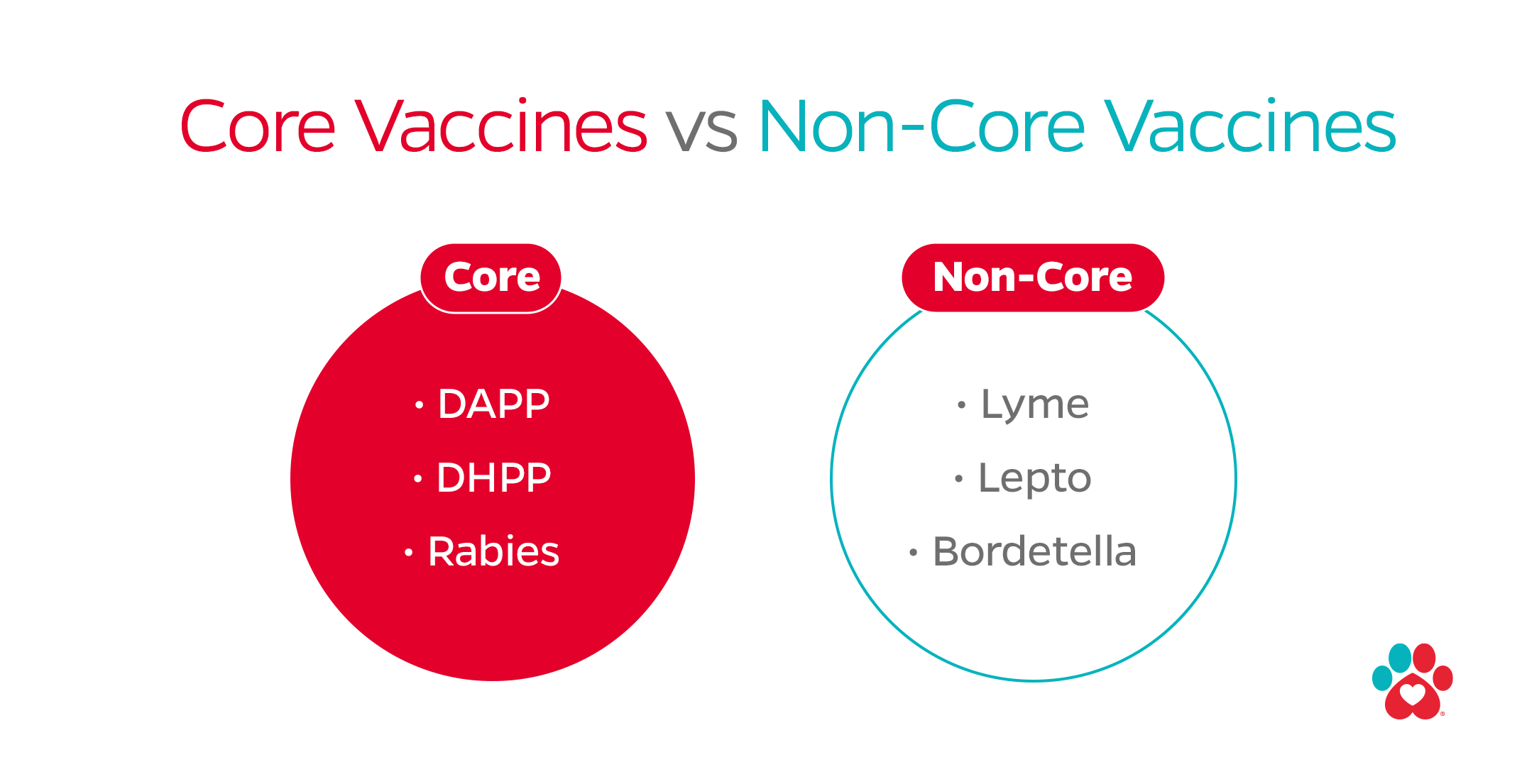 core vaccines for dogs vs non-core vaccines for dogs