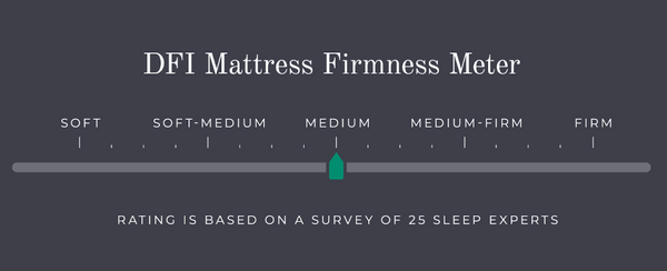 DFI Mattress Firmness Chart