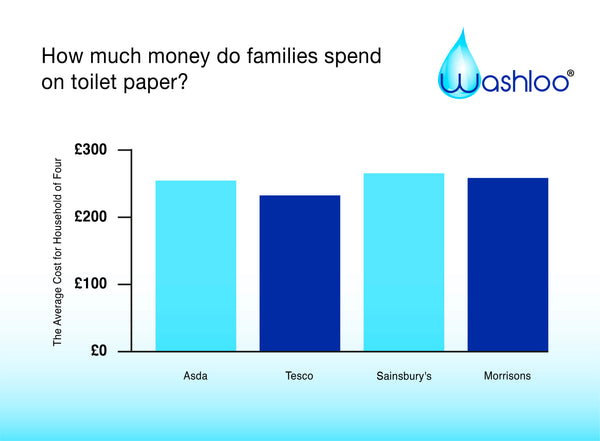 How much money do families spend on toilet paper?