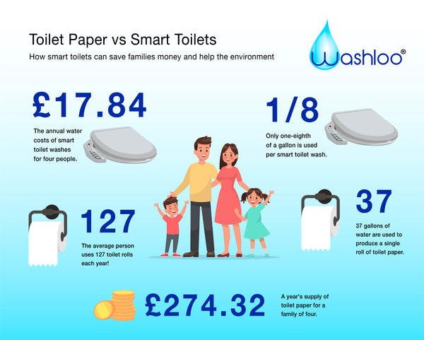 Toilet Paper vs Smart Toilets