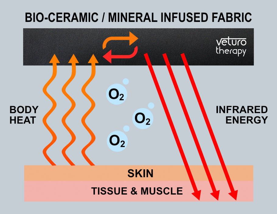 How Infrared Technology Works on Human Body