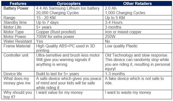 Gyrocopters Vs Other Retailers