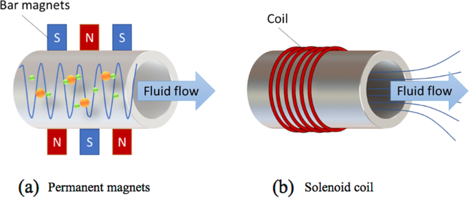 permanent magnet and solenoid coil